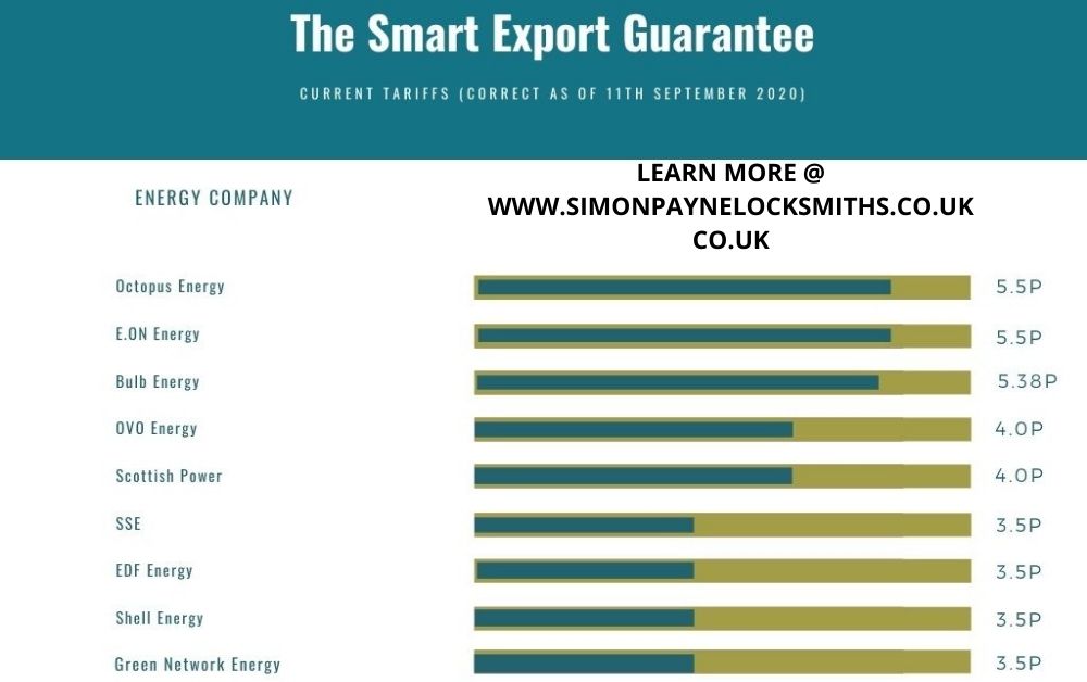 graph explaining current tariffs with smart export guarantee solar panel funding 